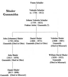 Valentime Shuler's Family Geneology